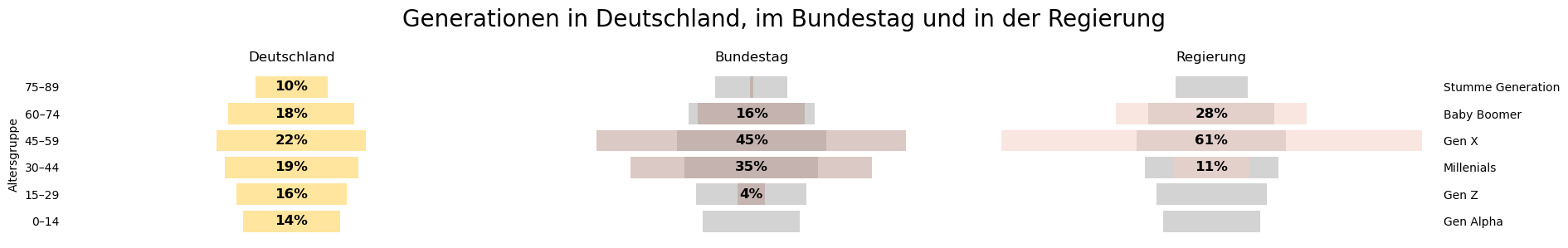 bar charts showing age groups of German population, Bundestag and government